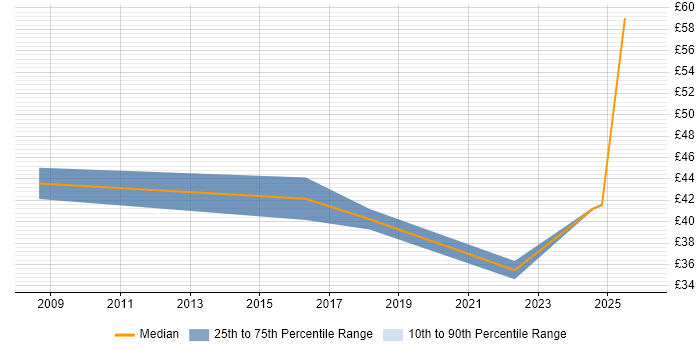 Contractor hourly rate distribution trend for jobs in Lancashire citing Service Design