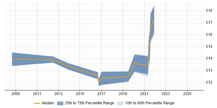 Contractor hourly rate distribution trend for Service Desk Support job vacancies in Lancashire