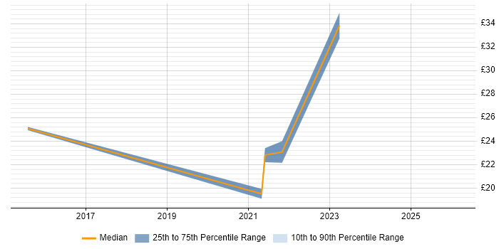 Contractor hourly rate distribution trend for Service Desk Team Leader job vacancies in Lancashire