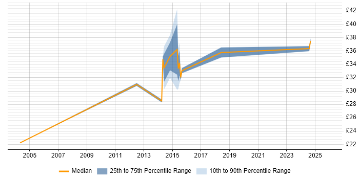 Contractor hourly rate distribution trend for Service Manager job vacancies in Lancashire