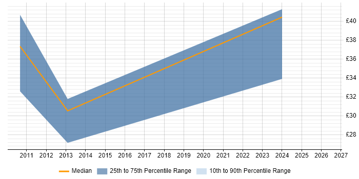 Contractor hourly rate distribution trend for jobs in Lancashire citing SharePoint 2010