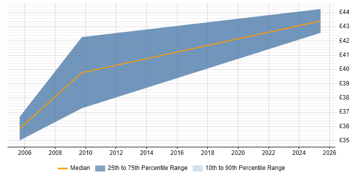 Contractor hourly rate distribution trend for SharePoint Developer job vacancies in Lancashire