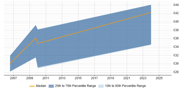 Contractor hourly rate distribution trend for jobs in Lancashire citing SharePoint Server