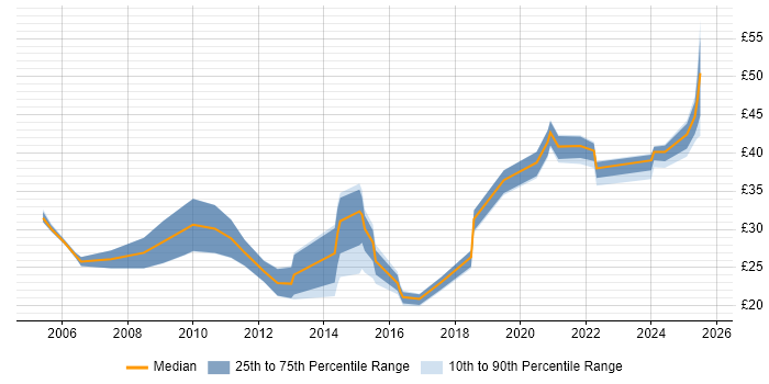 Contractor hourly rate distribution trend for jobs in Lancashire citing SharePoint Contractor hourly rate distribution trend for jobs in Lancashire citing SharePoint