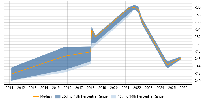 Contractor hourly rate distribution trend for jobs in Lancashire citing Six Sigma