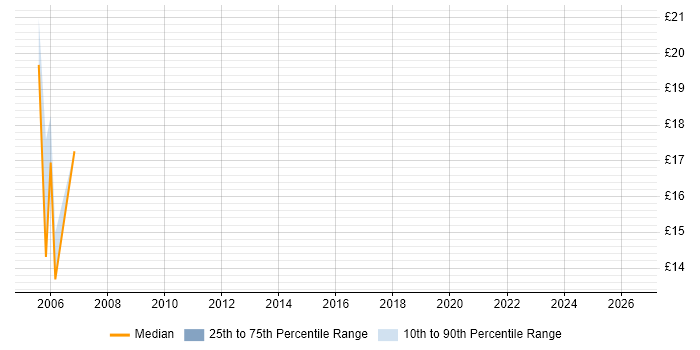 Contractor hourly rate distribution trend for Analyst job vacancies in Skelmersdale