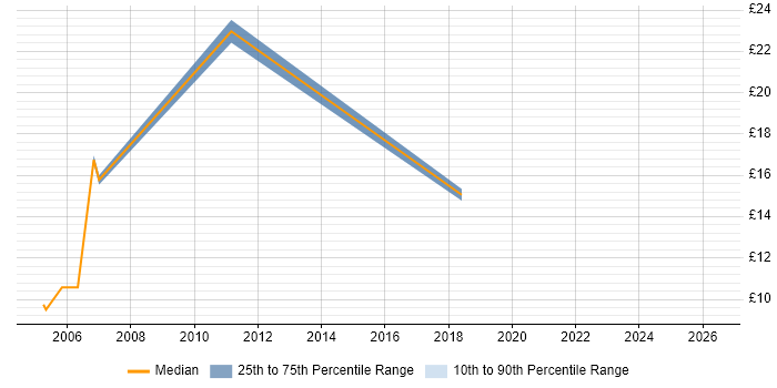 Contractor hourly rate distribution trend for jobs in Skelmersdale citing Customer Service