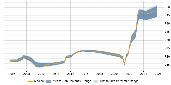 Contractor hourly rate distribution trend for jobs in Lancashire citing SLA