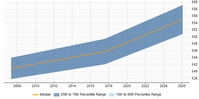 Contractor hourly rate distribution trend for jobs in Lancashire citing SOA