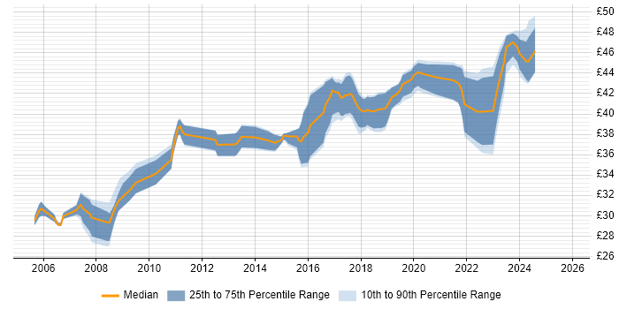 Contractor hourly rate distribution trend for Software Engineer job vacancies in Lancashire