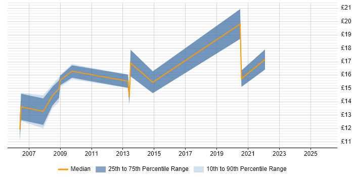 Contractor hourly rate distribution trend for jobs in Lancashire citing Spreadsheet