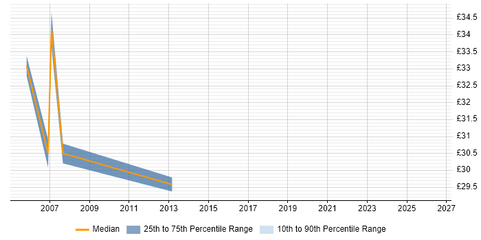 Contractor hourly rate distribution trend for SQL Server DBA job vacancies in Lancashire