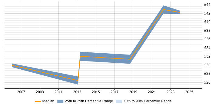 Contractor hourly rate distribution trend for jobs in Lancashire citing SSL Contractor hourly rate distribution trend for jobs in Lancashire citing SSL