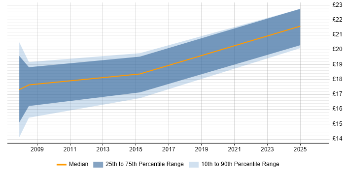 Contractor hourly rate distribution trend for jobs in Lancashire citing Statistical Analysis