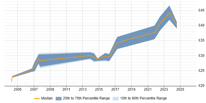 Contractor hourly rate distribution trend for jobs in Lancashire citing Supplier Management