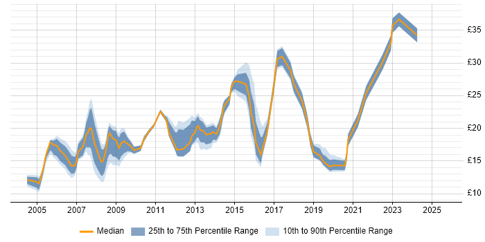 Contractor hourly rate distribution trend for Support Engineer job vacancies in Lancashire