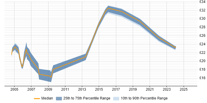 Contractor hourly rate distribution trend for Systems Administrator job vacancies in Lancashire Contractor hourly rate distribution trend for Systems Administrator job vacancies in Lancashire