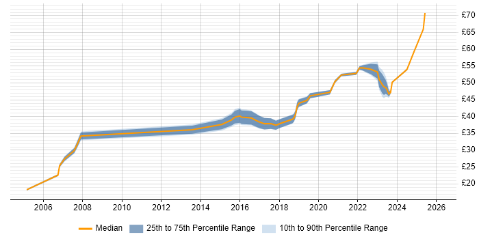 Contractor hourly rate distribution trend for jobs in Lancashire citing Systems Engineering