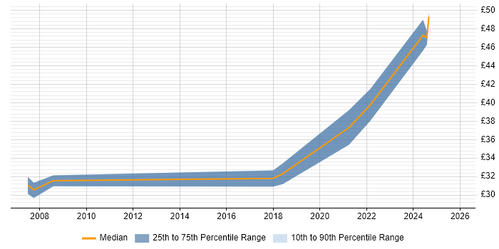 Contractor hourly rate distribution trend for jobs in Lancashire citing Teamcenter