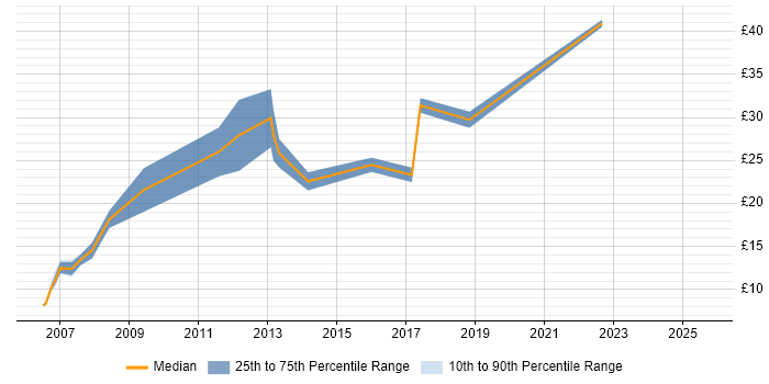 Contractor hourly rate distribution trend for Technical Engineer job vacancies in Lancashire