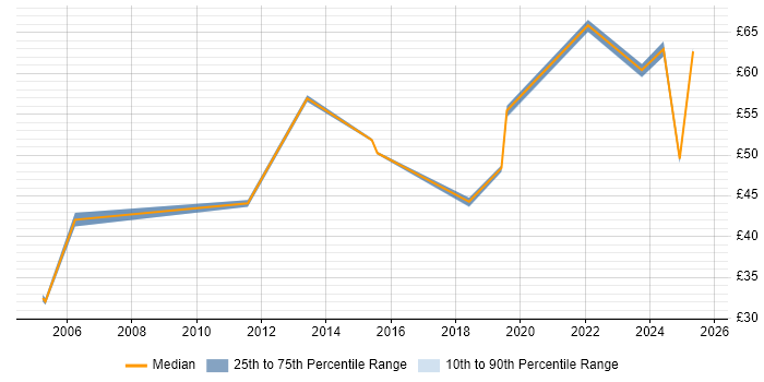 Contractor hourly rate distribution trend for jobs in Lancashire citing Technical Leadership Contractor hourly rate distribution trend for jobs in Lancashire citing Technical Leadership