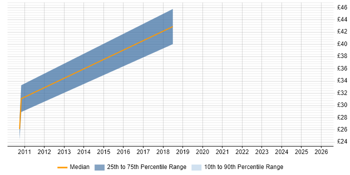 Contractor hourly rate distribution trend for Technical Manager job vacancies in Lancashire