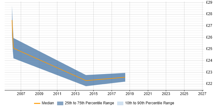 Contractor hourly rate distribution trend for Technical Specialist job vacancies in Lancashire