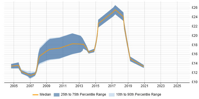 Contractor hourly rate distribution trend for Technical Support job vacancies in Lancashire Contractor hourly rate distribution trend for Technical Support job vacancies in Lancashire