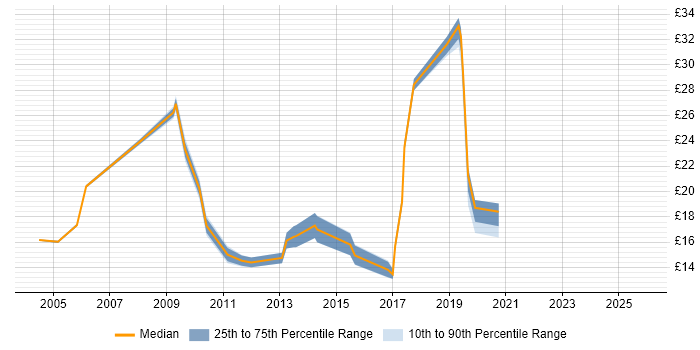 Contractor hourly rate distribution trend for jobs in Lancashire citing Telecoms