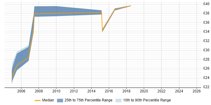 Contractor hourly rate distribution trend for Test Analyst job vacancies in Lancashire