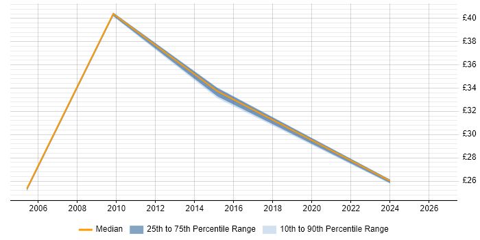 Contractor hourly rate distribution trend for jobs in Lancashire citing Test Management