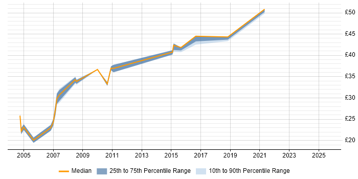 Contractor hourly rate distribution trend for jobs in Lancashire citing Test Scripting