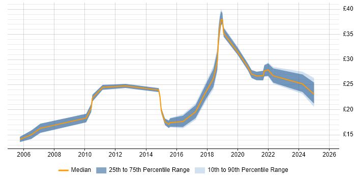 Contractor hourly rate distribution trend for jobs in Lancashire citing Time Management