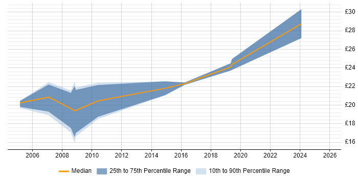 Contractor hourly rate distribution trend for Trainer job vacancies in Lancashire