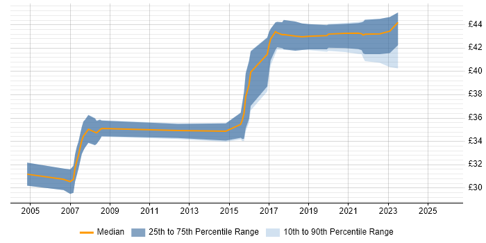 Contractor hourly rate distribution trend for jobs in Lancashire citing Unit Testing