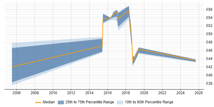Contractor hourly rate distribution trend for jobs in Lancashire citing Use Case
