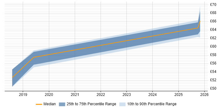 Contractor hourly rate distribution trend for jobs in Lancashire citing User Stories