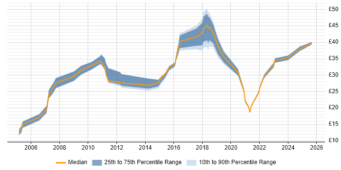 Contractor hourly rate distribution trend for jobs in Lancashire citing Validation