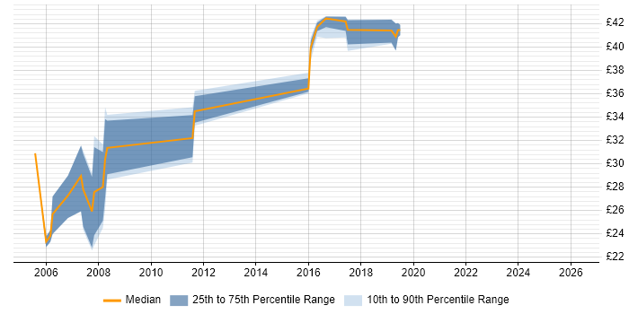 Contractor hourly rate distribution trend for jobs in Lancashire citing VB6