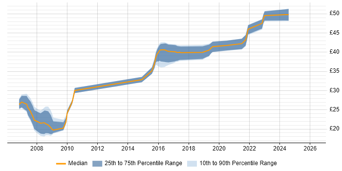 Contractor hourly rate distribution trend for jobs in Lancashire citing Visual Studio