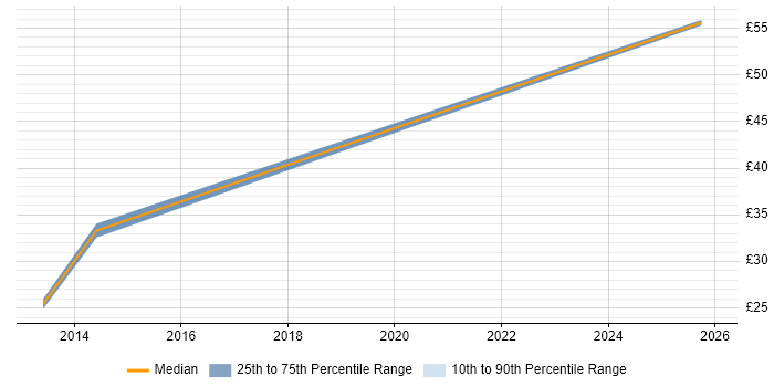 Contractor hourly rate distribution trend for jobs in Lancashire citing VLAN