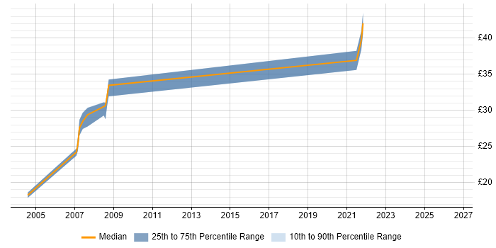 Contractor hourly rate distribution trend for jobs in Lancashire citing VMS