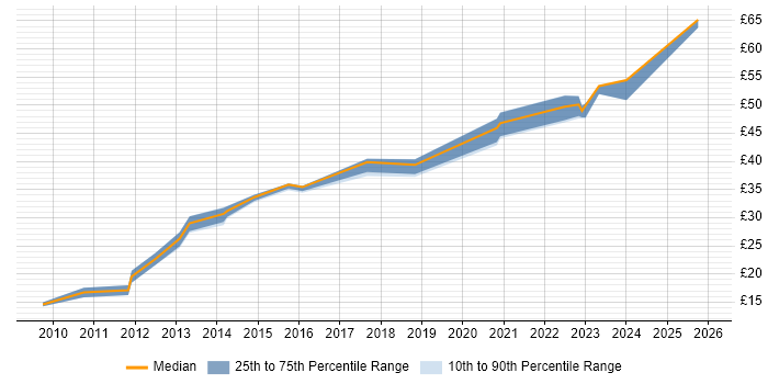 Contractor hourly rate distribution trend for jobs in Lancashire citing VMware Infrastructure