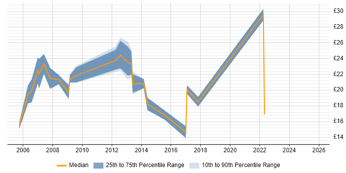 Contractor hourly rate distribution trend for jobs in Lancashire citing VPN