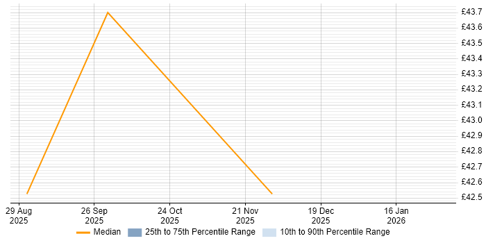 Contractor hourly rate distribution trend for jobs in Lancashire citing Vulnerability Management