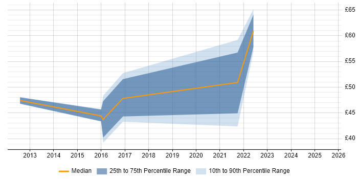 Contractor hourly rate distribution trend for jobs in Lancashire citing Waterfall Contractor hourly rate distribution trend for jobs in Lancashire citing Waterfall