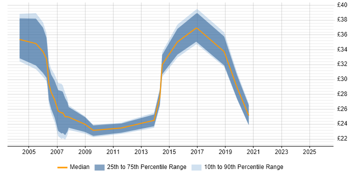 Contractor hourly rate distribution trend for jobs in Lancashire citing Web Services