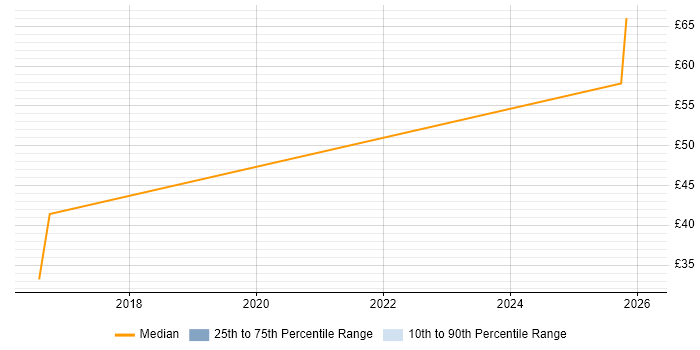 Contractor hourly rate distribution trend for jobs in Lancashire citing WebEx