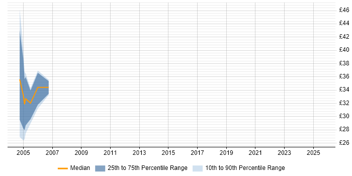 Contractor hourly rate distribution trend for jobs in Lancashire citing WebSphere