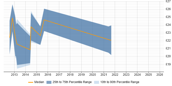 Contractor hourly rate distribution trend for jobs in Lancashire citing Wi-Fi
